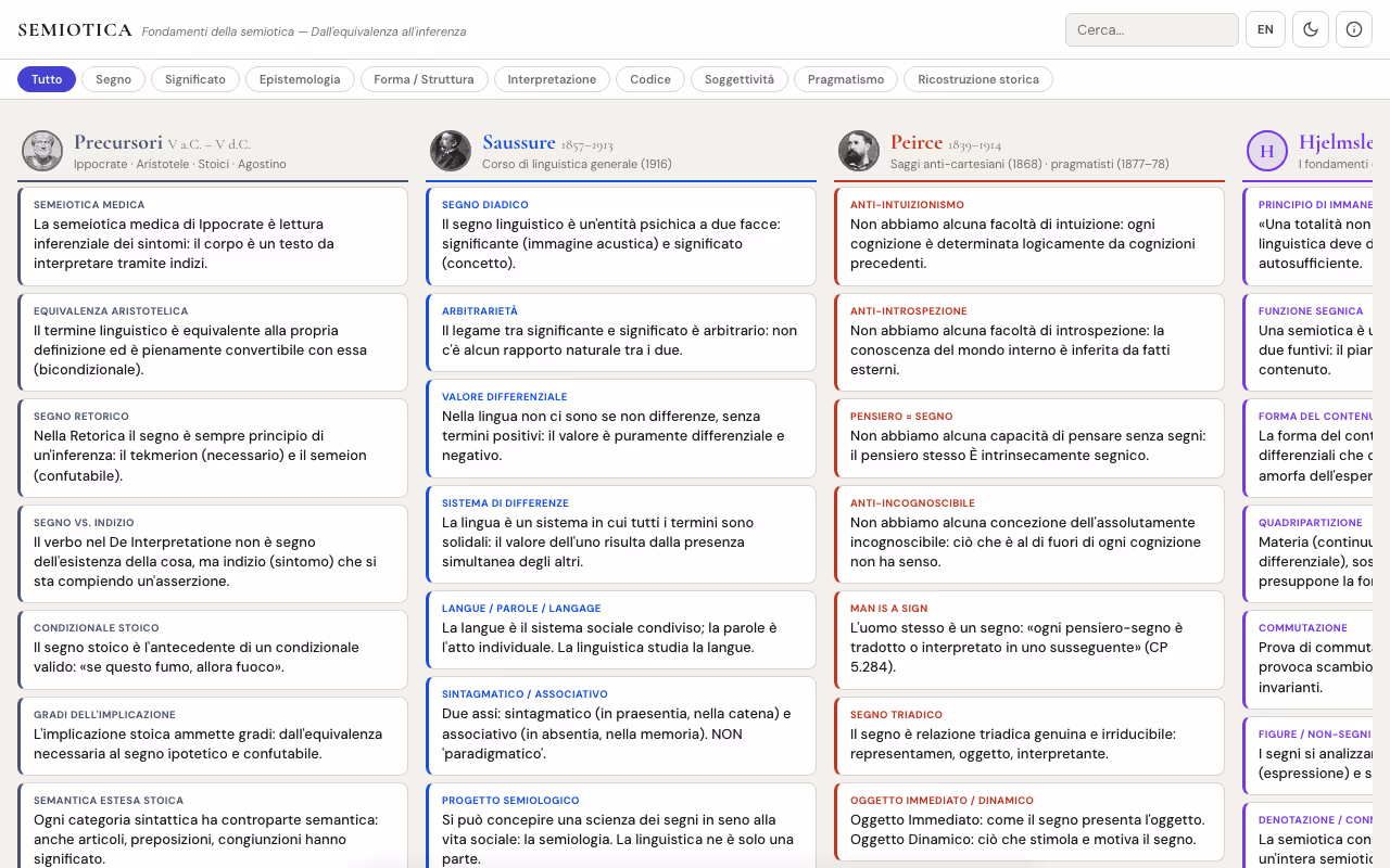 Screenshot of Semio-Viz, an interactive map of semiotic theory